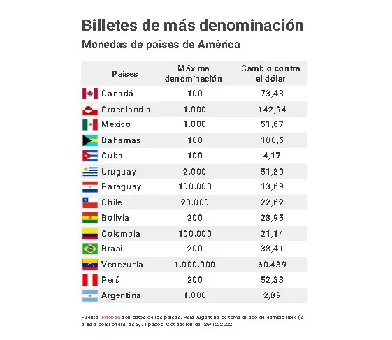 Billetes América