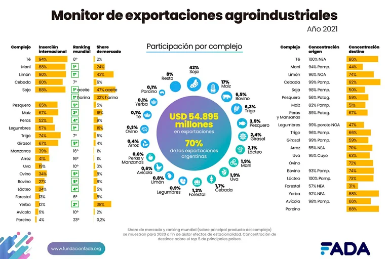Monitor de exportaciones agroindustriales