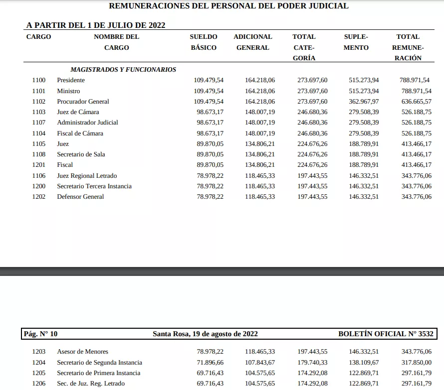 Funcionarios judiciales sueldos