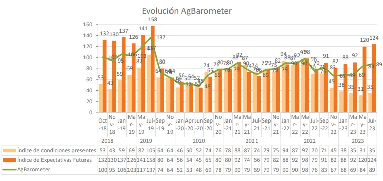 evolucion-agbarometer