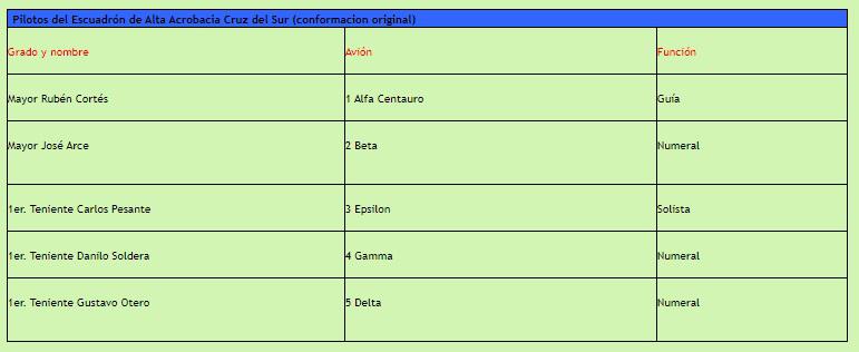 pilotos Cruz del Sur Sukhoi