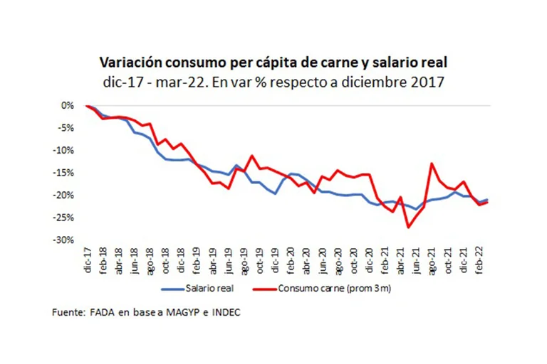 VARIACIÓN CONSUMO PER CAPITA DE CARNE