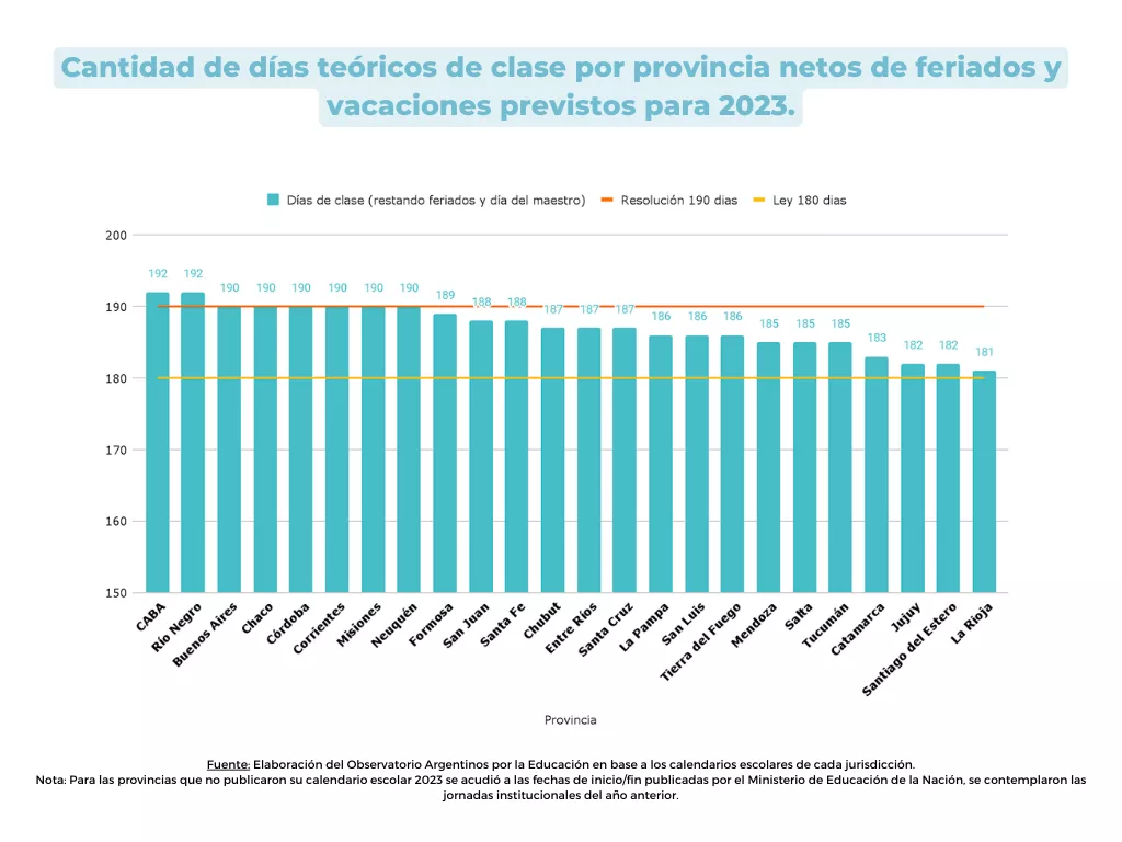 G1. Cantidad de días teóricos de clase por provincia netos de feriados y vacaciones previstos para 2023