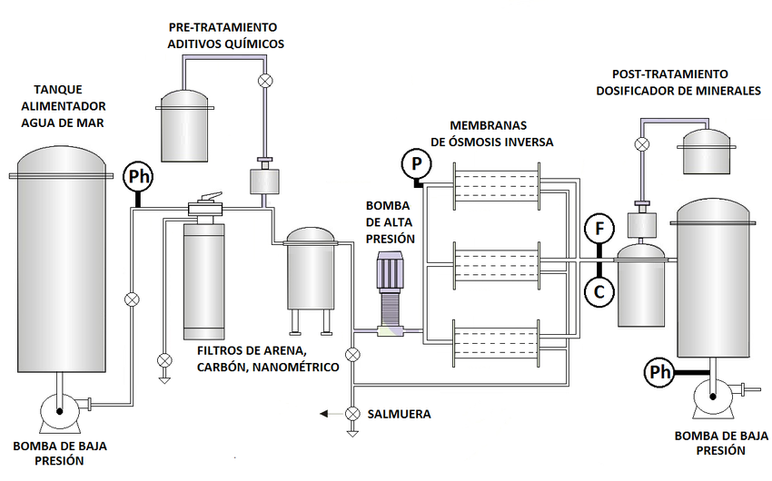 Figura-2-Diagrama-esquematico-de-una-planta-de-osmosis-inversa