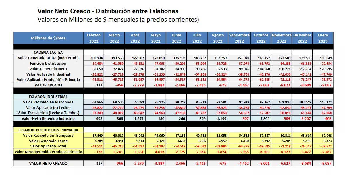 ValorNetoCreado LECHE