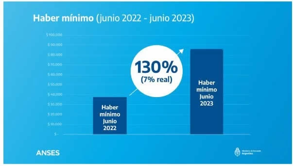 Gráfico_aumento_de_jubilaciones_junio_2023