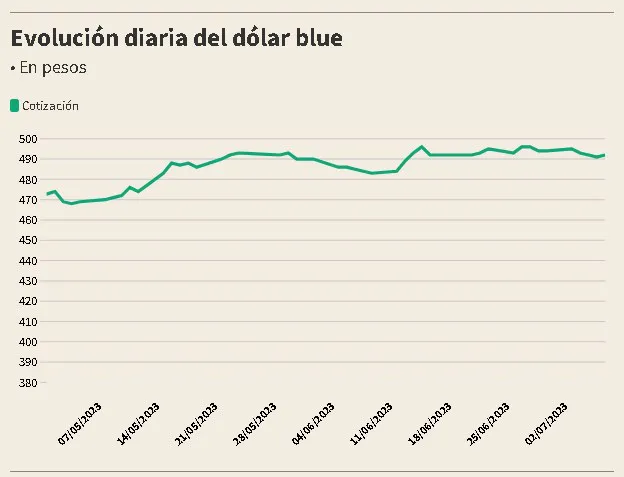 Tabla dolar blue julio 23