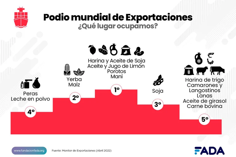 podio mundial de exportaciones