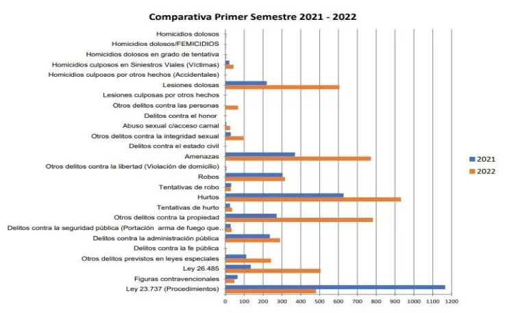 Delito primer semestre 22