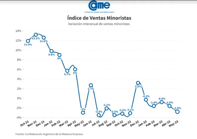 came indice de ventas minoristas
