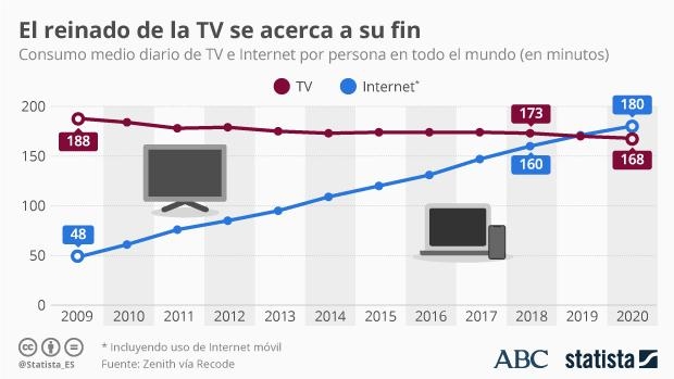 gráfico internet televisión