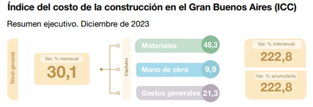 indice de costo en gran buenos aires