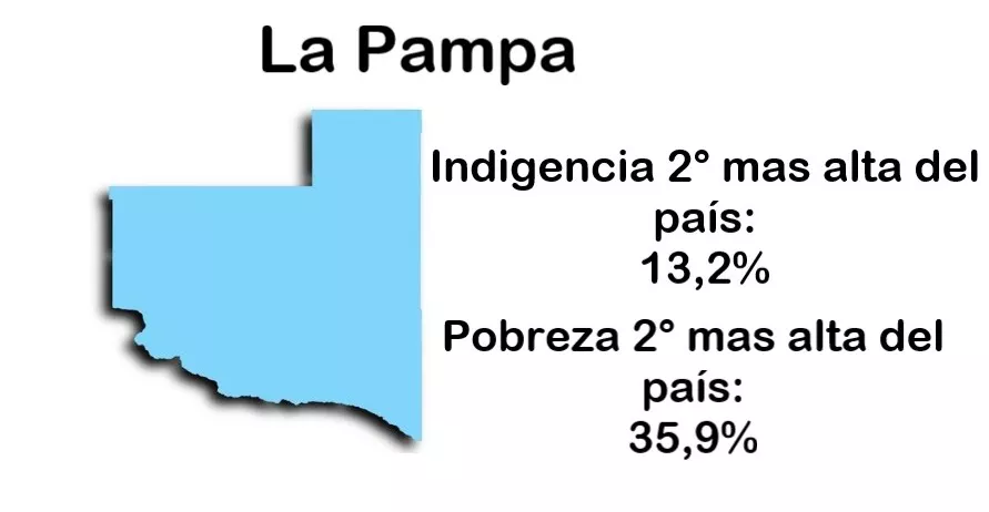 Tabla indigencia La Pampa
