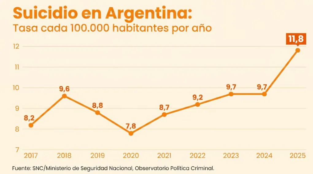 suicidios por año